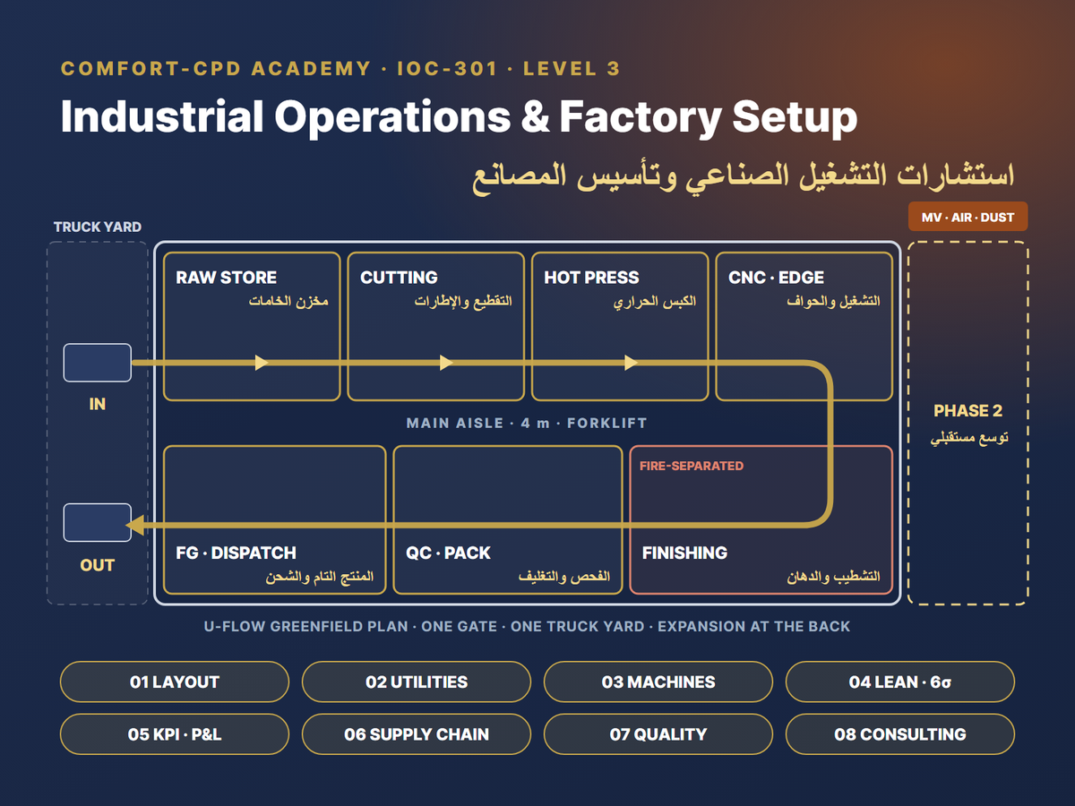 IOC-301 Industrial Operations & Factory Setup Consulting – U-flow greenfield factory plan — COMFORT-CPD Academy