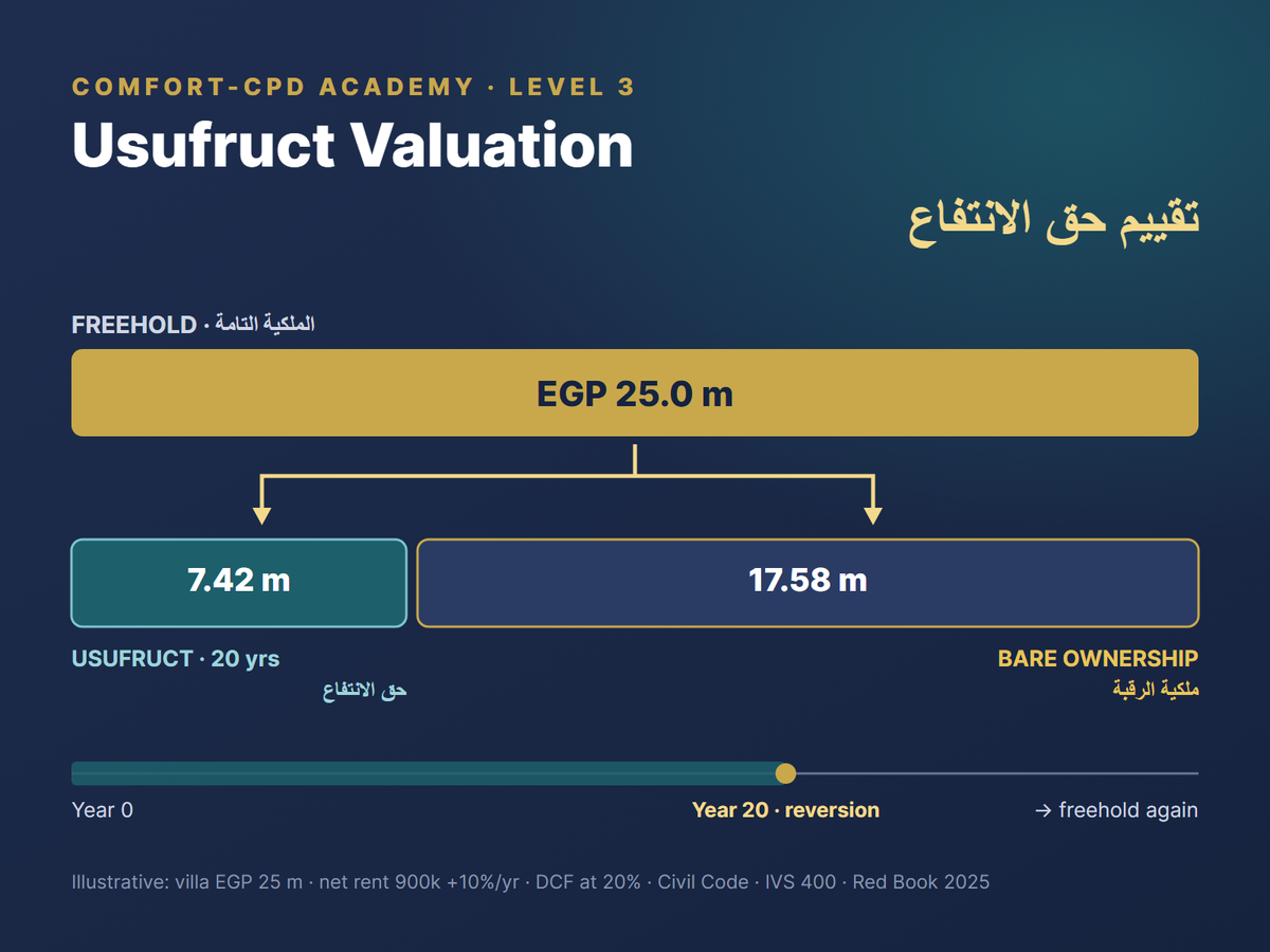 Usufruct Valuation – Level 3: freehold split into usufruct and bare ownership — COMFORT-CPD Academy