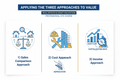 Applying the Three Approaches to Value